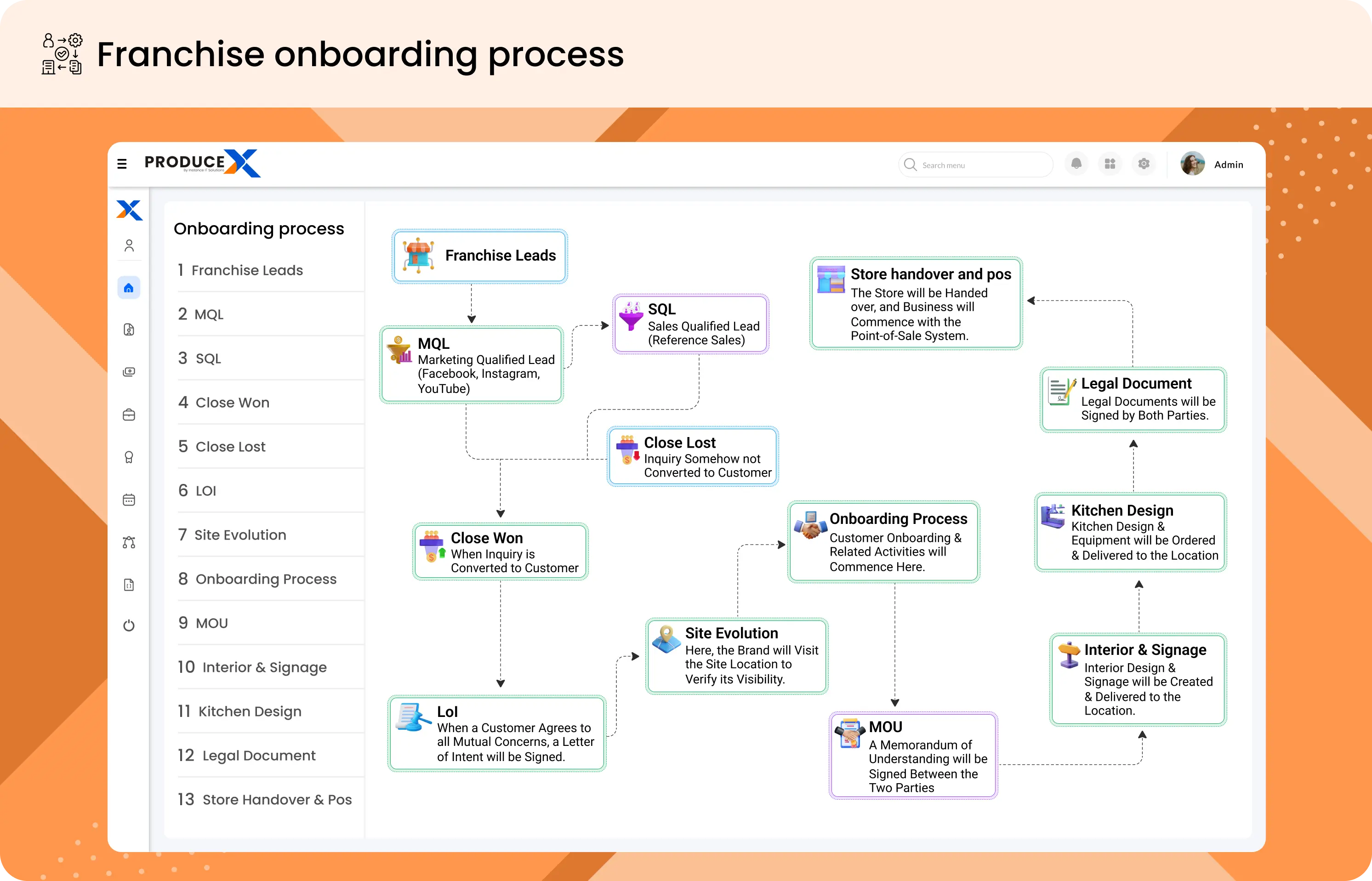 Franchise onboarding process